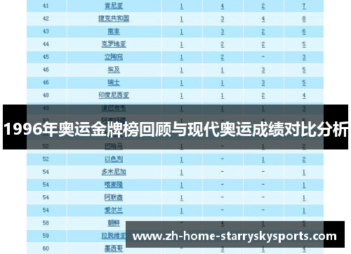 1996年奥运金牌榜回顾与现代奥运成绩对比分析